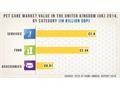 Strong Growth for UK Pet Industry