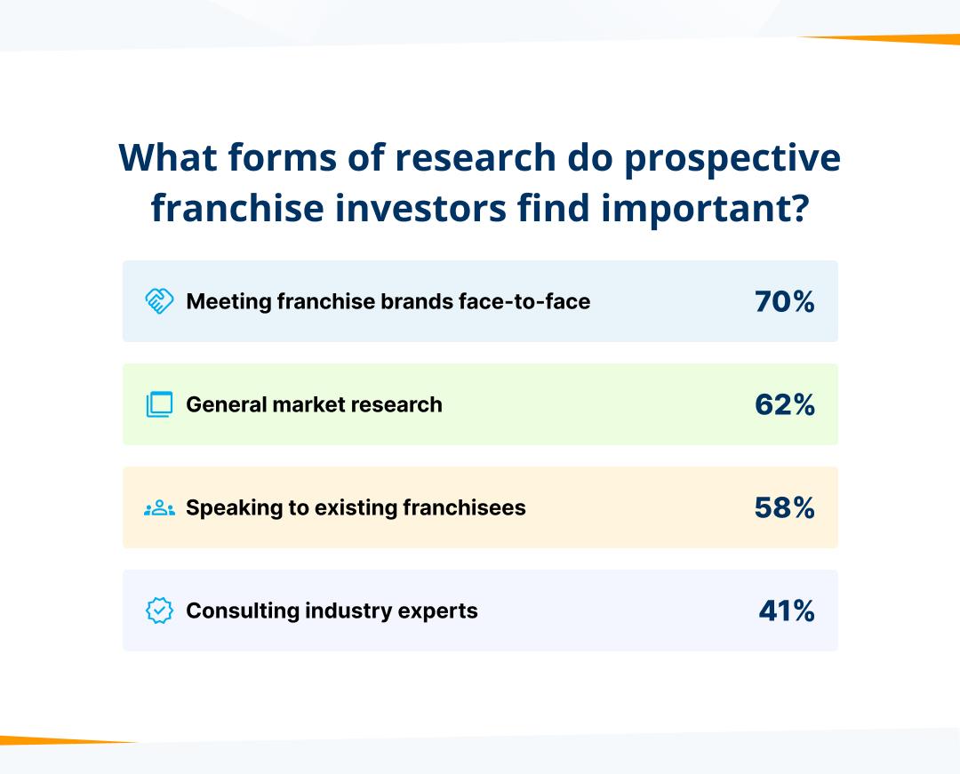 What entrepreneurs think is the most important interaction before investing in a franchise