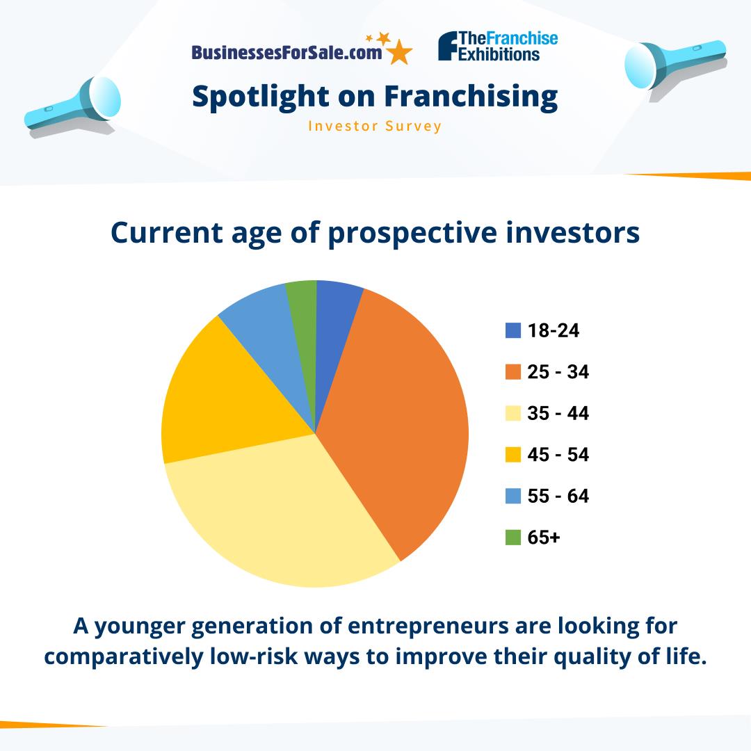 Infographic on Age of Respondents