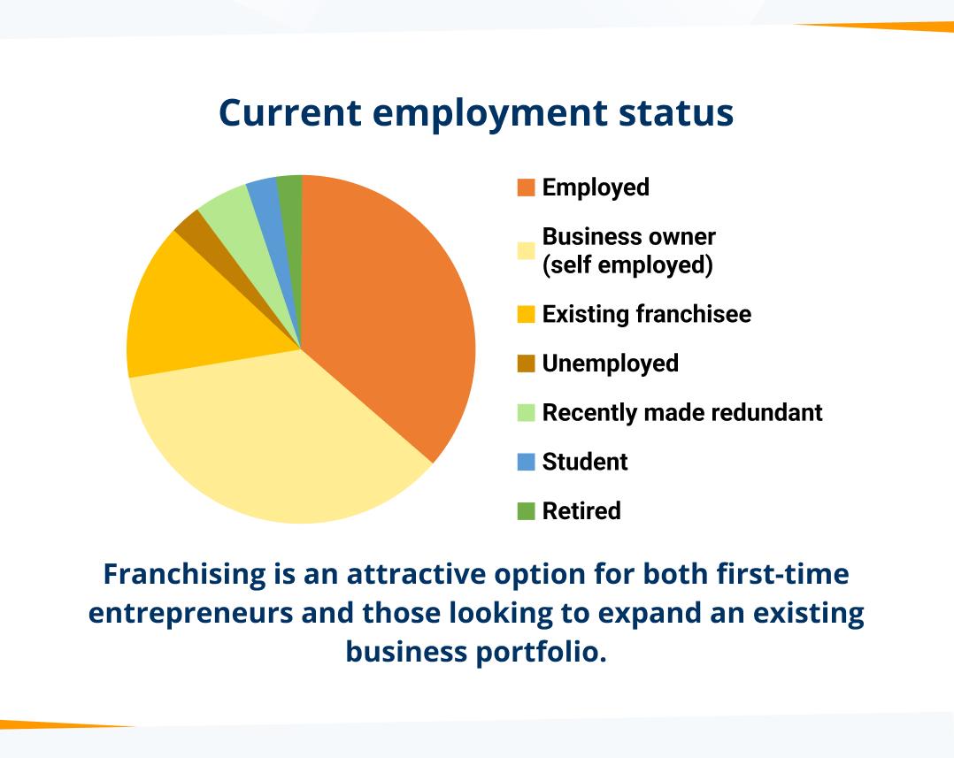 Employment Status of Respondents