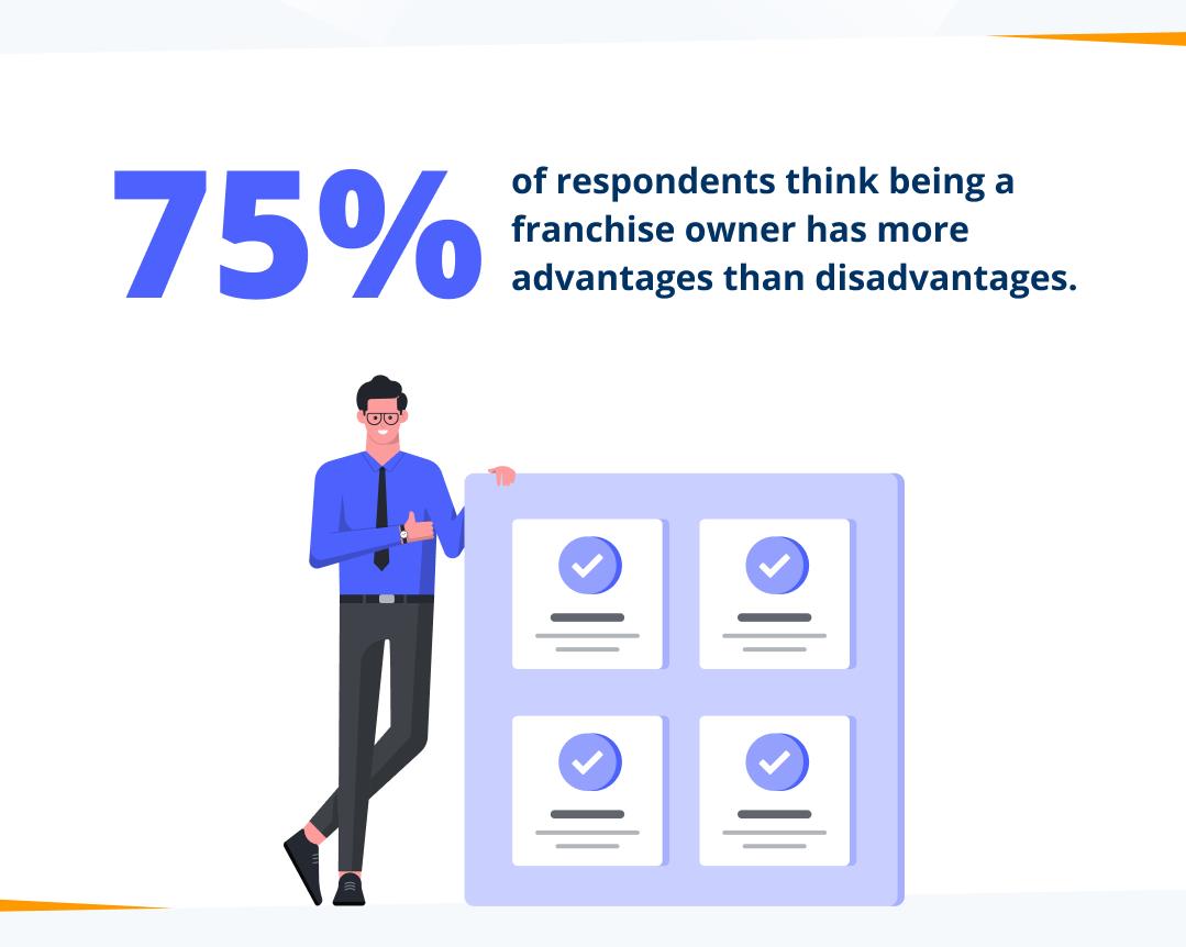 75% of respondents believe franchising offers more pros than cons