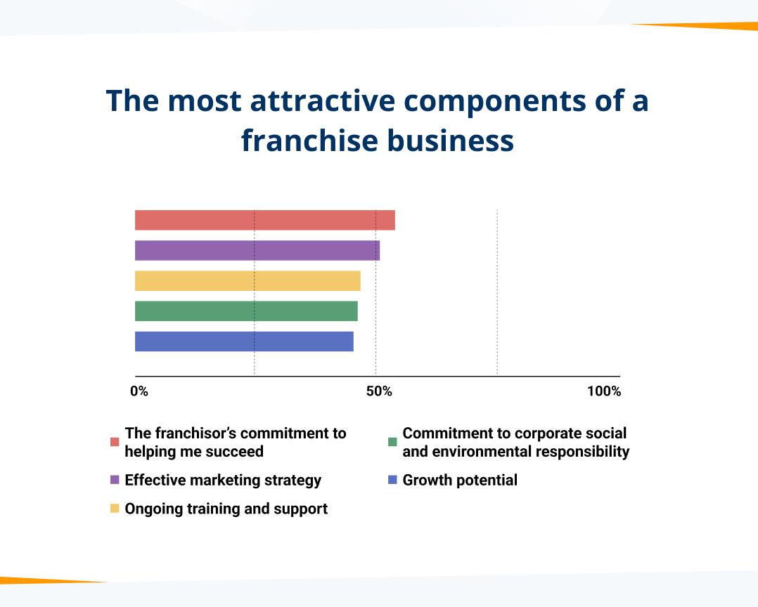 The most attractive components of a franchise brand